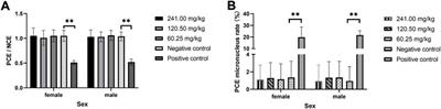 Acute, chronic, and genotoxic studies on the protopine total alkaloids of the Macleaya cordata (willd.) R. Br. in rodents